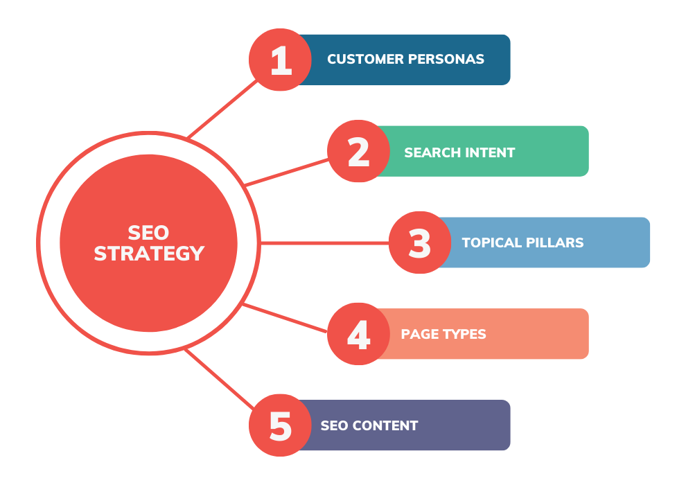 SEO Management Guide